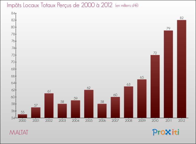 Evolution des Impôts Locaux pour la commune de MALTAT de 2000 à 2012 Evolution des Impôts Locaux pour MALTAT de 2000 à 2012