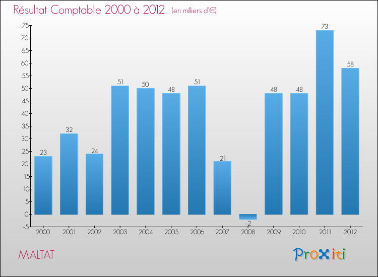 Evolution du résultat comptable pour la commune de MALTAT de 2000 à 2012 Evolution du résultat comptable pour MALTAT de 2000 à 2012