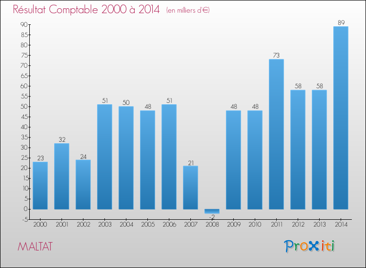 Evolution du résultat comptable pour la commune de MALTAT de 2000 à 2014 Evolution du résultat comptable pour MALTAT de 2000 à 2014