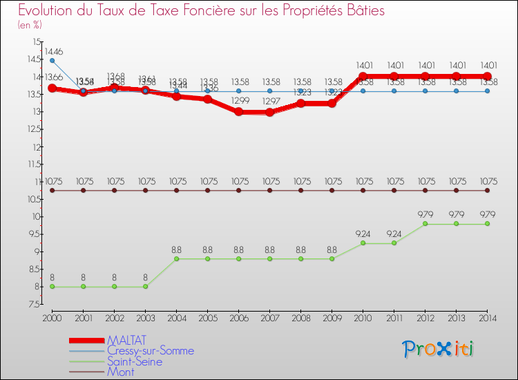Evolution du taux de la taxe foncière sur le bati pour MALTAT et les communes proches de 2000 à 2014 Comparaison des taux de taxe foncière sur le bati pour MALTAT et les communes voisines de 2000 à 2014