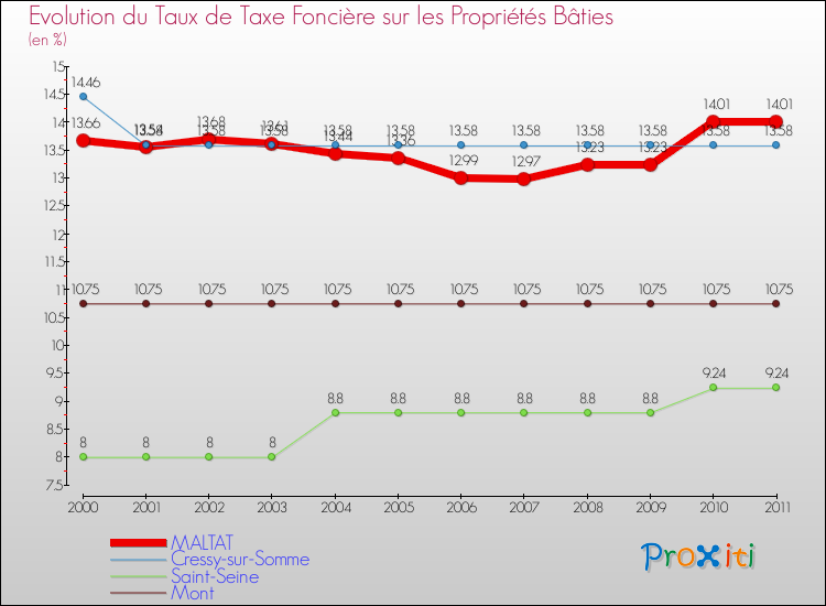 Evolution du taux de la taxe foncière sur le bati pour MALTAT et les communes proches Comparaison des taux de taxe foncière sur le bati pour MALTAT et les communes voisines