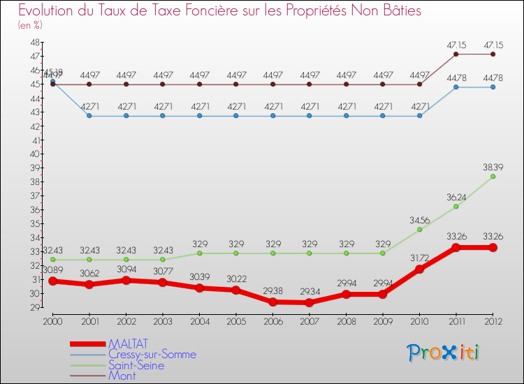Evolution du taux de la taxe foncière sur les immeubles et terrains non batis pour MALTAT et les communes proches de 2000 à 2012 Comparaison des taux de la taxe foncière sur les immeubles et terrains non batis pour MALTAT et les communes voisines de 2000 à 2012