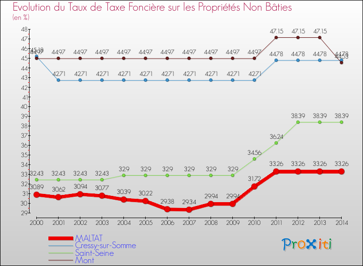 Evolution du taux de la taxe foncière sur les immeubles et terrains non batis pour MALTAT et les communes proches de 2000 à 2014 Comparaison des taux de la taxe foncière sur les immeubles et terrains non batis pour MALTAT et les communes voisines de 2000 à 2014