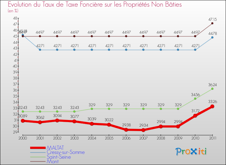 Evolution du taux de la taxe foncière sur les immeubles et terrains non batis pour MALTAT et les communes proches Comparaison des taux de la taxe foncière sur les immeubles et terrains non batis pour MALTAT et les communes voisines