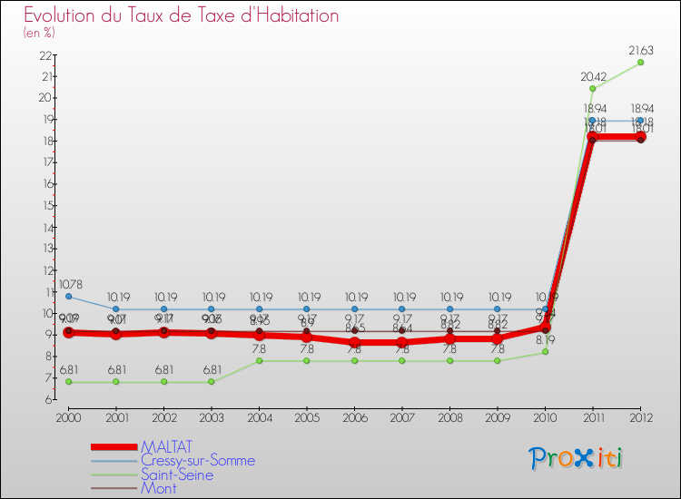 Evolution du taux de la taxe d'habitation pour MALTAT et les communes proches Comparaison des taux de la taxe d'habitation pour MALTAT et les communes voisines
