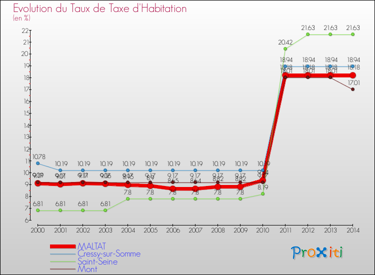 Evolution du taux de la taxe d'habitation pour MALTAT et les communes proches de 2000 à 2014 Comparaison des taux de la taxe d'habitation pour MALTAT et les communes voisines de 2000 à 2014