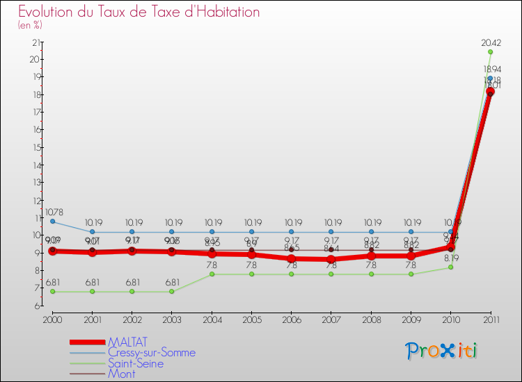 Evolution du taux de la taxe d'habitation pour MALTAT et les communes proches Comparaison des taux de la taxe d'habitation pour MALTAT et les communes voisines