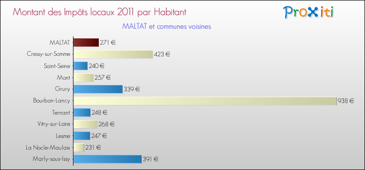 Montant des impôts locaux par Habitant pour MALTAT et les communes proches Comparaison des impôts locaux par habitant pour MALTAT et les communes voisines