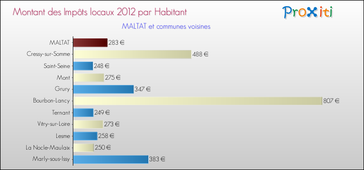 Montant des impôts locaux par Habitant pour MALTAT et les communes proches Comparaison des impôts locaux par habitant pour MALTAT et les communes voisines