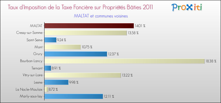 Taux d'imposition de la taxe foncière sur le bati 2011 pour MALTAT et les communes proches Comparaison des taux d'imposition de la taxe foncière sur le bati 2011 pour MALTAT et les communes voisines