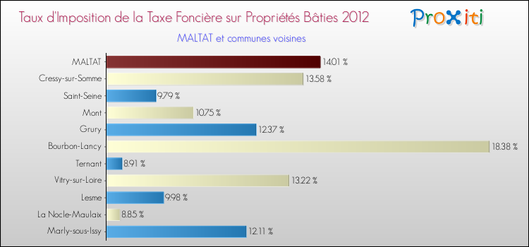 Taux d'imposition de la taxe foncière sur le bati 2012 pour MALTAT et les communes proches Comparaison des taux d'imposition de la taxe foncière sur le bati 2012 pour MALTAT et les communes voisines