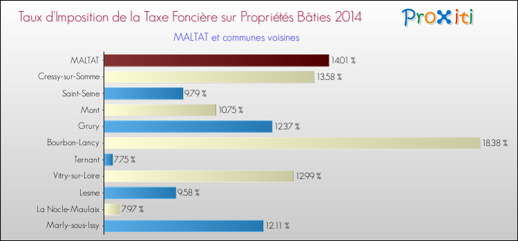 Taux d'imposition de la taxe foncière sur le bati 2014 pour MALTAT et les communes proches Comparaison des taux d'imposition de la taxe foncière sur le bati 2014 pour MALTAT et les communes voisines