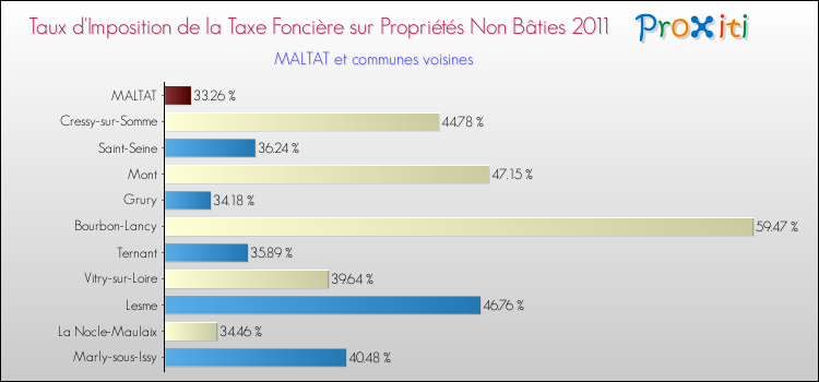 Taux d'imposition de la taxe foncière sur les immeubles et terrains non batis 2011 pour MALTAT et les communes proches Comparaison des taux d'imposition de la taxe foncière sur les immeubles et terrains non batis 2011 pour MALTAT et les communes voisines
