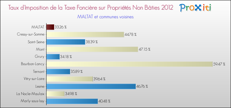 Taux d'imposition de la taxe foncière sur les immeubles et terrains non batis 2012 pour MALTAT et les communes proches Comparaison des taux d'imposition de la taxe foncière sur les immeubles et terrains non batis 2012 pour MALTAT et les communes voisines