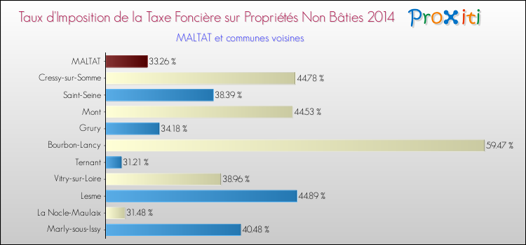 Taux d'imposition de la taxe foncière sur les immeubles et terrains non batis 2014 pour MALTAT et les communes proches Comparaison des taux d'imposition de la taxe foncière sur les immeubles et terrains non batis 2014 pour MALTAT et les communes voisines