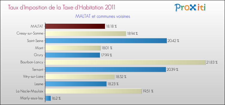 Taux d'imposition de la taxe d'habitation 2011 pour MALTAT et les communes proches Comparaison des taux d'imposition de la taxe d'habitation 2011 pour MALTAT et les communes voisines