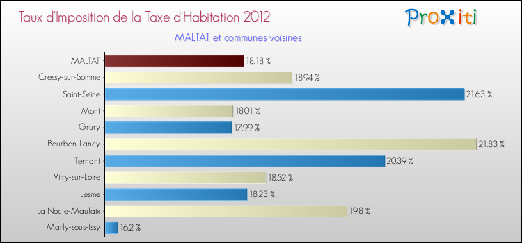 Taux d'imposition de la taxe d'habitation 2012 pour MALTAT et les communes proches Comparaison des taux d'imposition de la taxe d'habitation 2012 pour MALTAT et les communes voisines
