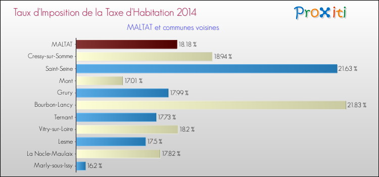 Taux d'imposition de la taxe d'habitation 2014 pour MALTAT et les communes proches Comparaison des taux d'imposition de la taxe d'habitation 2014 pour MALTAT et les communes voisines