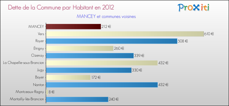 Dette par habitant de la commune en 2012 pour MANCEY et les communes proches Comparaison de la dette par habitant de la commune en 2012 pour MANCEY et les communes voisines