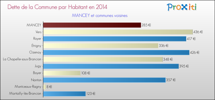 Dette par habitant de la commune en 2014 pour MANCEY et les communes proches Comparaison de la dette par habitant de la commune en 2014 pour MANCEY et les communes voisines