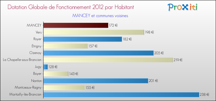 Montant des dotations globales de fonctionnement DGF par Habitant pour MANCEY et les communes proches Comparaison des des dotations globales de fonctionnement DGF par habitant pour MANCEY et les communes voisines