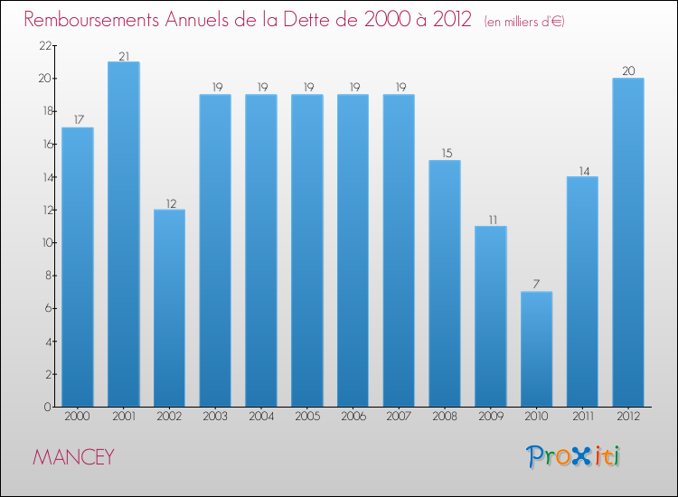 Evolution de l'annuité de la dette pour la commune de MANCEY de 2000 à 2012 Annuités de la dette pour MANCEY de 2000 à 2012