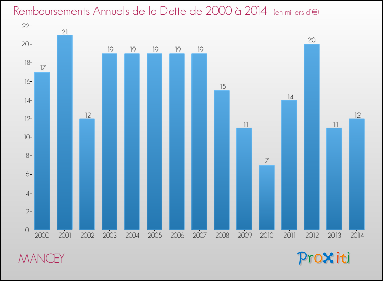 Evolution de l'annuité de la dette pour la commune de MANCEY de 2000 à 2014 Annuités de la dette pour MANCEY de 2000 à 2014
