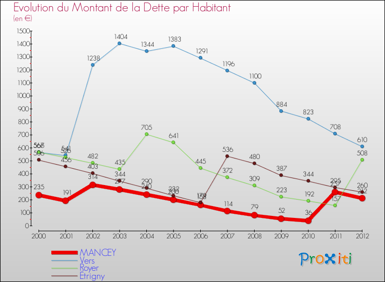 Evolution de la dette par habitant pour la commune de MANCEY et les communes proches de 2000 à 2012 Comparaison de la dette par habitant pour MANCEY et les communes voisines de 2000 à 2012