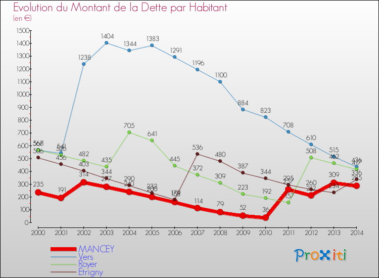 Evolution de la dette par habitant pour la commune de MANCEY et les communes proches de 2000 à 2014 Comparaison de la dette par habitant pour MANCEY et les communes voisines de 2000 à 2014