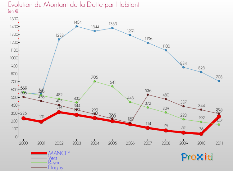 Evolution de la dette par habitant pour la commune de MANCEY et les communes proches Comparaison de la dette par habitant pour MANCEY et les communes voisines