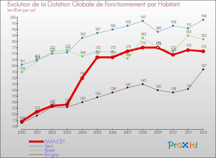 Evolution et montant de la dotation globale de fonctionnement par Habitant pour MANCEY et les communes proches Comparaison des dotations globales de fonctionnement par habitant pour MANCEY et les communes voisines