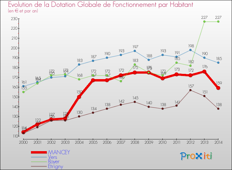 Evolution et montant de la dotation globale de fonctionnement par Habitant pour MANCEY et les communes proches de 2000 à 2014. Comparaison des dotations globales de fonctionnement par habitant pour MANCEY et les communes voisines de 2000 à 2014.