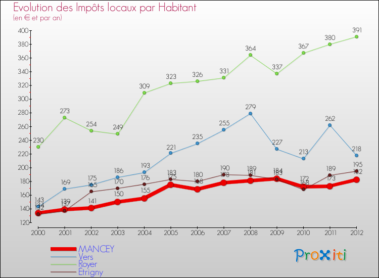 Evolution et montant des impôts locaux par Habitant pour MANCEY et les communes proches Comparaison des impôts locaux par habitant pour MANCEY et les communes voisines