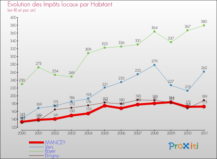 Evolution et montant des impôts locaux par Habitant pour MANCEY et les communes proches Comparaison des impôts locaux par habitant pour MANCEY et les communes voisines