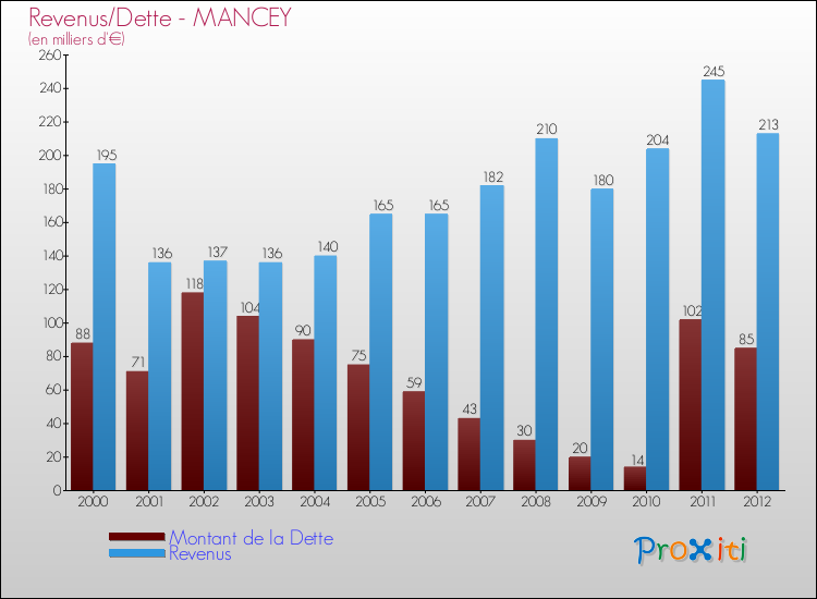 Evolution comparée de la dette et des revenus pour la commune de MANCEY de 2000 à 2012 Comparaison de la dette et des revenus pour MANCEY de 2000 à 2012