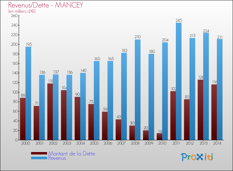 Evolution comparée de la dette et des revenus pour la commune de MANCEY de 2000 à 2014 Comparaison de la dette et des revenus pour MANCEY de 2000 à 2014