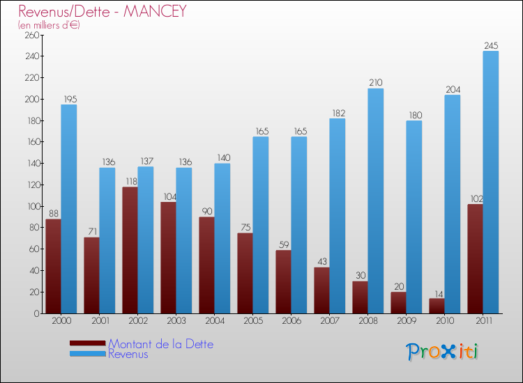 Evolution comparée de la dette et des revenus pour la commune de MANCEY de 2000 à 2011 Comparaison de la dette et des revenus pour MANCEY de 2000 à 2011