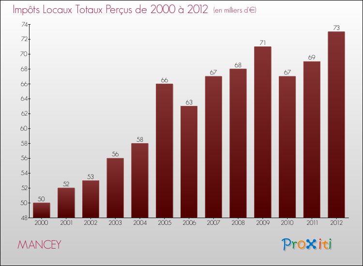 Evolution des Impôts Locaux pour la commune de MANCEY de 2000 à 2012 Evolution des Impôts Locaux pour MANCEY de 2000 à 2012
