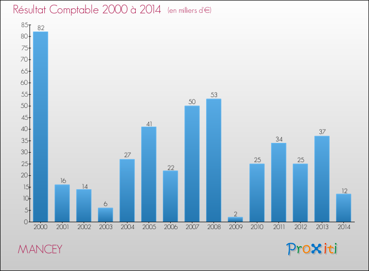 Evolution du résultat comptable pour la commune de MANCEY de 2000 à 2014 Evolution du résultat comptable pour MANCEY de 2000 à 2014