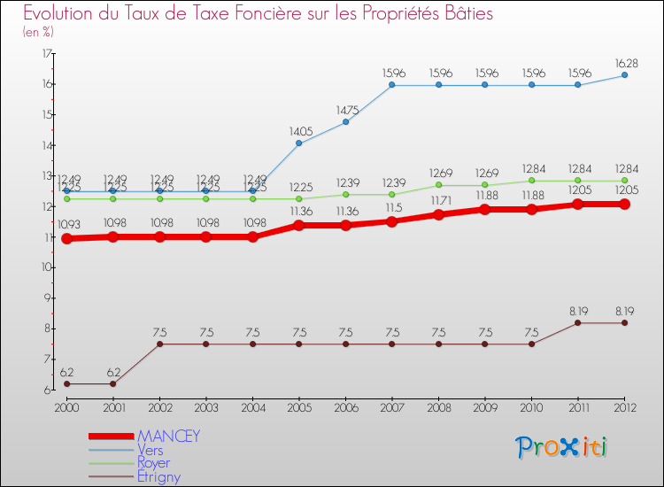 Evolution du taux de la taxe foncière sur le bati pour MANCEY et les communes proches de 2000 à 2012 Comparaison des taux de taxe foncière sur le bati pour MANCEY et les communes voisines de 2000 à 2012