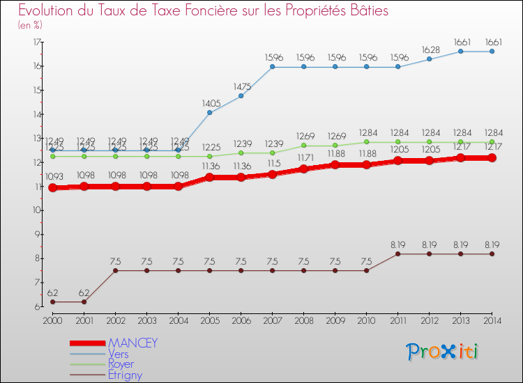 Evolution du taux de la taxe foncière sur le bati pour MANCEY et les communes proches de 2000 à 2014 Comparaison des taux de taxe foncière sur le bati pour MANCEY et les communes voisines de 2000 à 2014