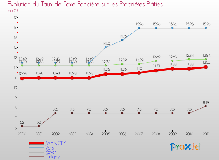 Evolution du taux de la taxe foncière sur le bati pour MANCEY et les communes proches Comparaison des taux de taxe foncière sur le bati pour MANCEY et les communes voisines