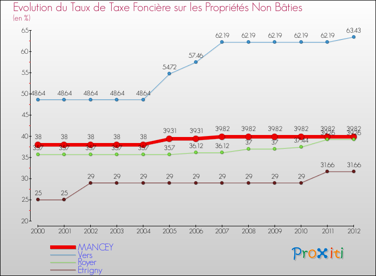 Evolution du taux de la taxe foncière sur les immeubles et terrains non batis pour MANCEY et les communes proches de 2000 à 2012 Comparaison des taux de la taxe foncière sur les immeubles et terrains non batis pour MANCEY et les communes voisines de 2000 à 2012