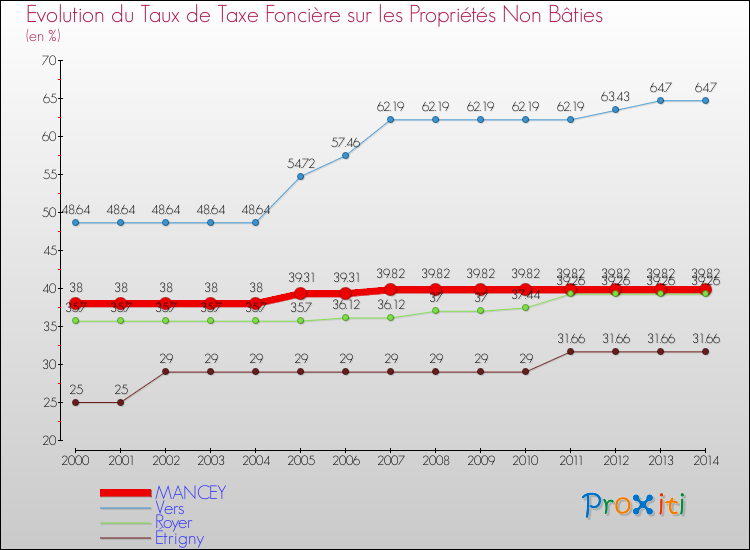 Evolution du taux de la taxe foncière sur les immeubles et terrains non batis pour MANCEY et les communes proches de 2000 à 2014 Comparaison des taux de la taxe foncière sur les immeubles et terrains non batis pour MANCEY et les communes voisines de 2000 à 2014