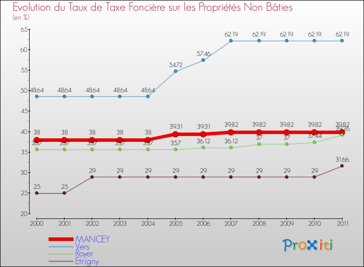 Evolution du taux de la taxe foncière sur les immeubles et terrains non batis pour MANCEY et les communes proches Comparaison des taux de la taxe foncière sur les immeubles et terrains non batis pour MANCEY et les communes voisines