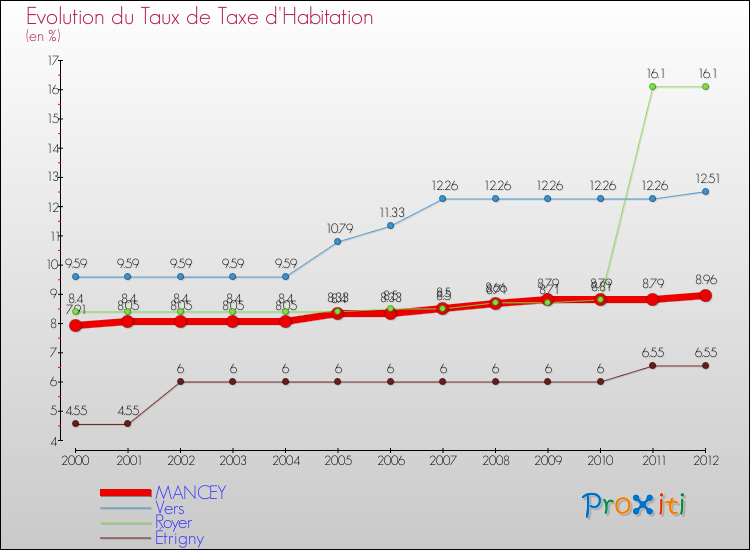 Evolution du taux de la taxe d'habitation pour MANCEY et les communes proches Comparaison des taux de la taxe d'habitation pour MANCEY et les communes voisines