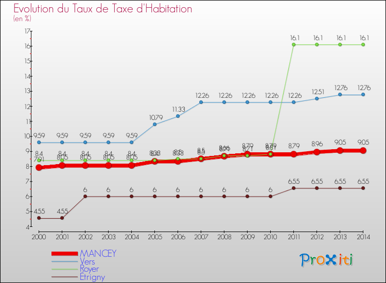 Evolution du taux de la taxe d'habitation pour MANCEY et les communes proches de 2000 à 2014 Comparaison des taux de la taxe d'habitation pour MANCEY et les communes voisines de 2000 à 2014
