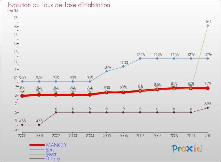 Evolution du taux de la taxe d'habitation pour MANCEY et les communes proches Comparaison des taux de la taxe d'habitation pour MANCEY et les communes voisines