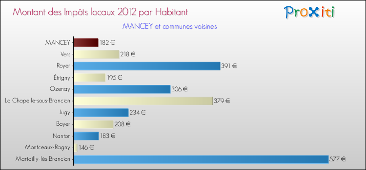 Montant des impôts locaux par Habitant pour MANCEY et les communes proches Comparaison des impôts locaux par habitant pour MANCEY et les communes voisines