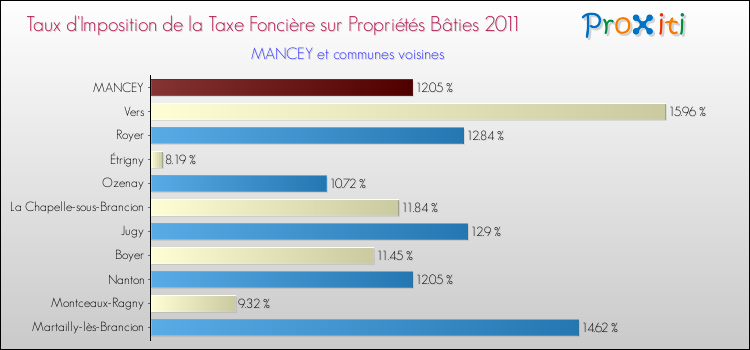 Taux d'imposition de la taxe foncière sur le bati 2011 pour MANCEY et les communes proches Comparaison des taux d'imposition de la taxe foncière sur le bati 2011 pour MANCEY et les communes voisines